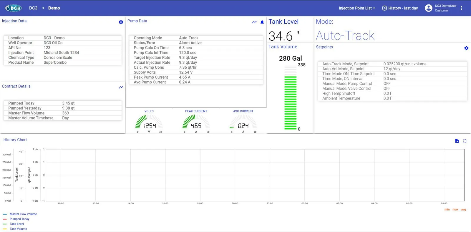 DC3 Portal dashboard showing tank level, pump data and trend